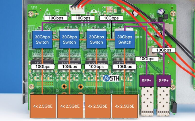 16 Port 30Gbps Realtek 2.5GbE 4 Chip Switch Diagram