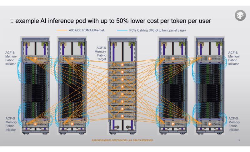 Enfabrica Corporate July 2025 AI Inference Pod Example