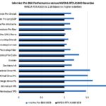 Intel Arc Pro B50 16GB To NVIDIA RTX A1000 8GB Performance With MLPerf Client
