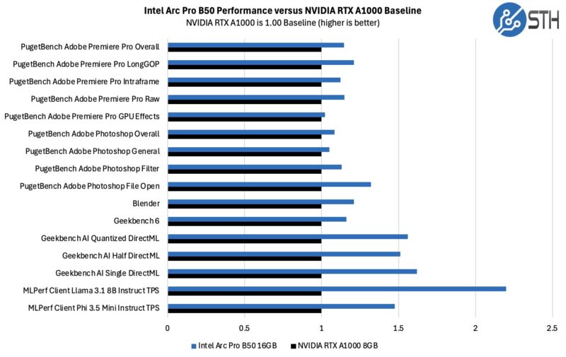 Intel Arc Pro B50 16GB To NVIDIA RTX A1000 8GB Performance With MLPerf Client