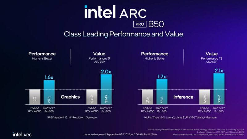 Intel Arc Pro B50 Launch Performance 2