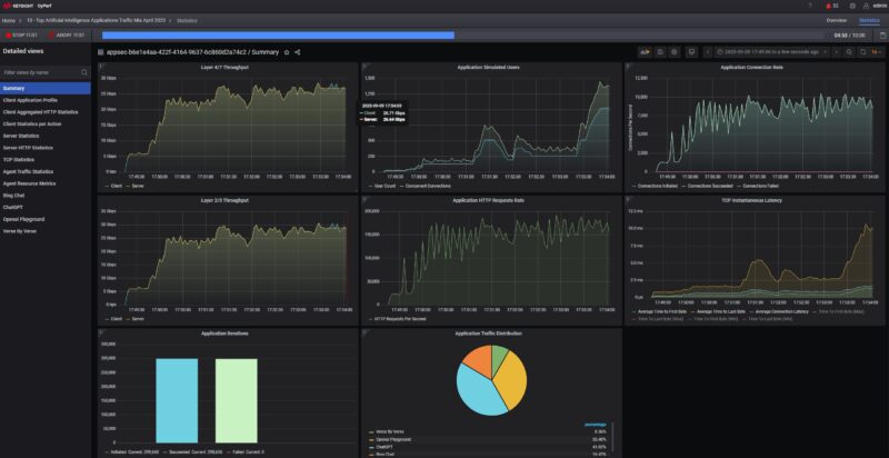 KeySight CyPerf 25G OpenAI Playground Chat GPT 1536 Users 150K HTTPS Requests Per Second