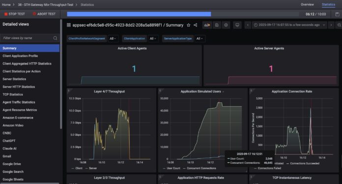 Keysight CyPerf STH Gateway Mix LE Ubiquiti UCG Fiber 2048 User Drop