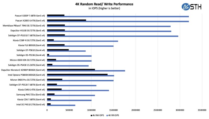 Memblaze PBlaze7 7940 30.72TB 4 Corners 4K Random Performance