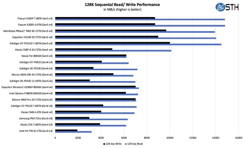 Memblaze PBlaze7 7940 30.72TB 4 Corners Sequential Performance