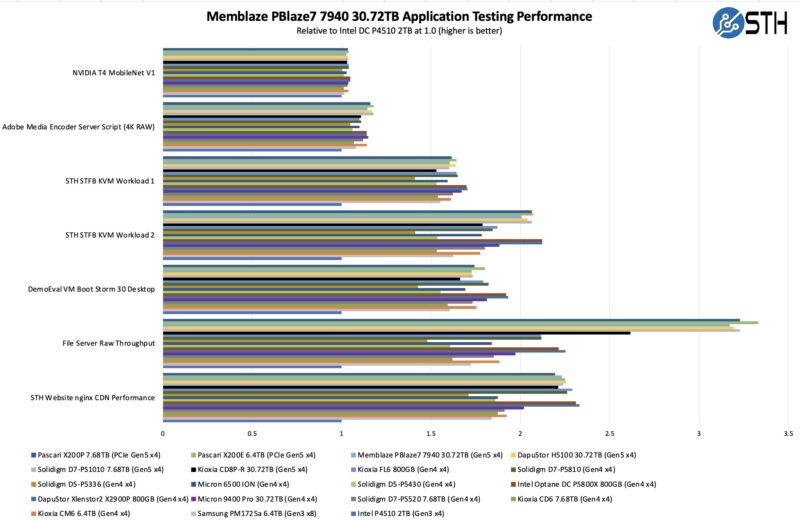 Memblaze PBlaze7 7940 30.72TB Application Performance