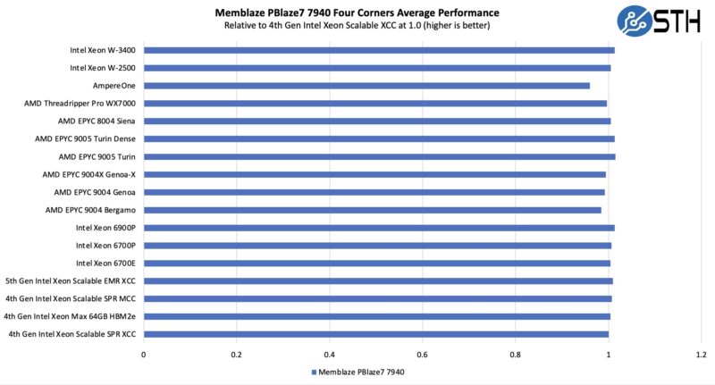 Memblaze PBlaze7 7940 30.72TB Architectural Performance