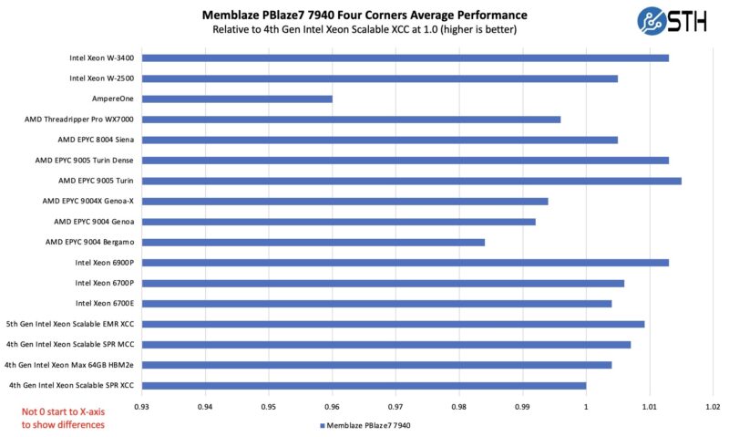 Memblaze PBlaze7 7940 30.72TB Architectural Performance Zoomed