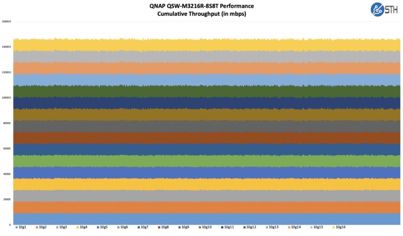 QNAP QSW M3216R 8S8T Performance