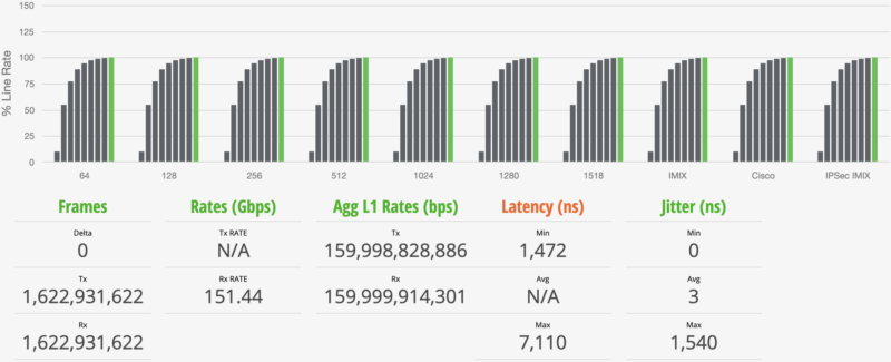 QNAP QSW M3216R 8S8T STH IxNetwork IMIX 100 Percent