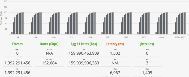 QNAP QSW M3216R 8S8T STH IxNetwork IPSec IMIX 100 Percent