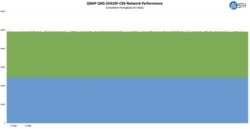 QNAP QXG 25G2SF CX6 Performance