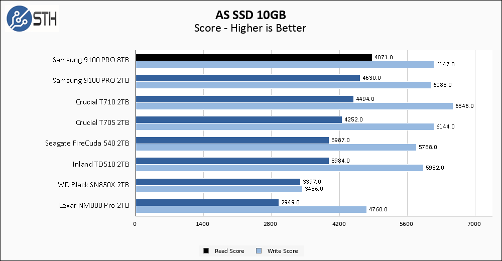 Samsung 9100 PRO 8TB ASSSD 10GB Chart