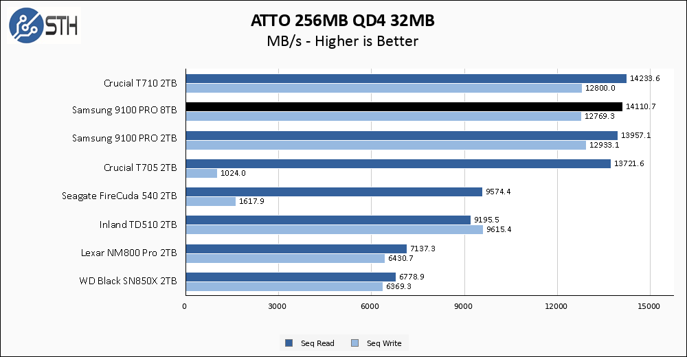 Samsung 9100 PRO 8TB ATTO 256MB Chart