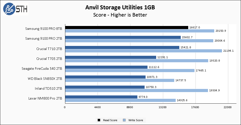 Samsung 9100 PRO 8TB Anvil 1GB Chart