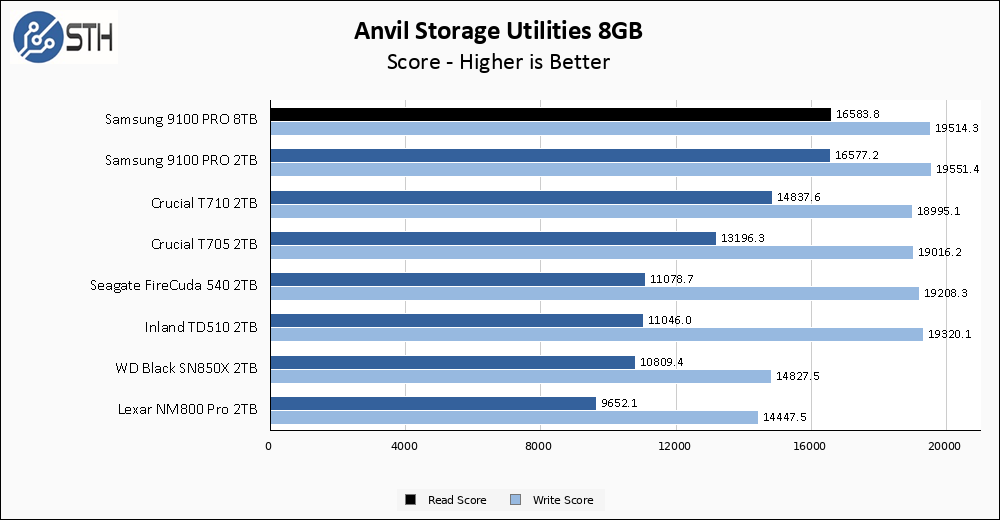 Samsung 9100 PRO 8TB Anvil 8GB Chart