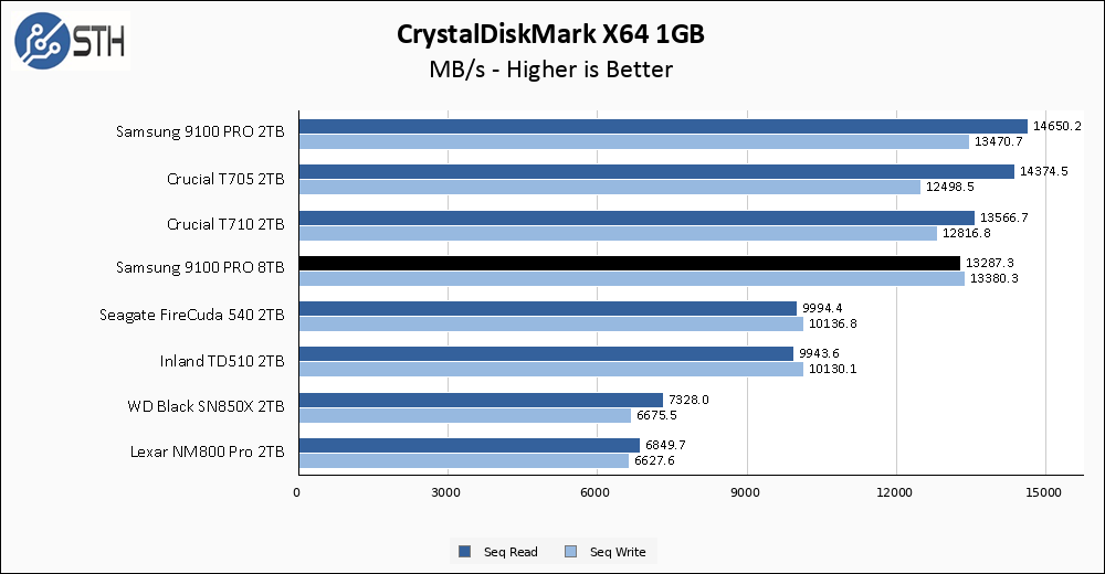 Samsung 9100 PRO 8TB CrystalDiskMark 1GB Chart