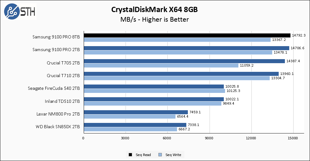 Samsung 9100 PRO 8TB CrystalDiskMark 8GB Chart