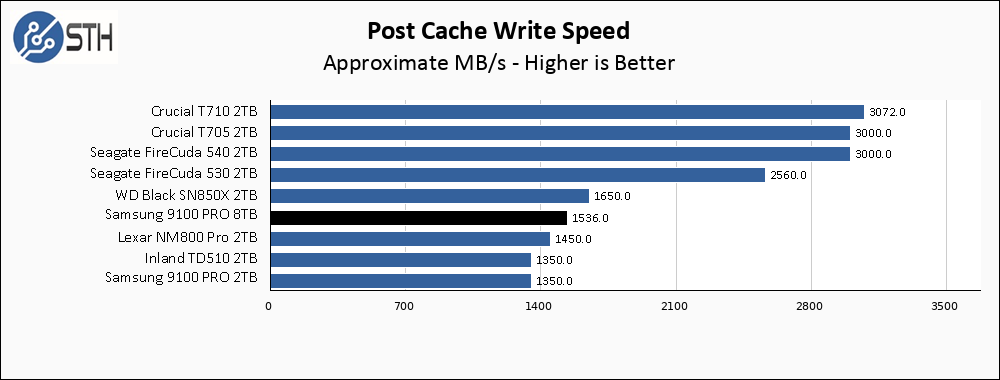 Samsung 9100 PRO 8TB Post Cache Write Speed Chart