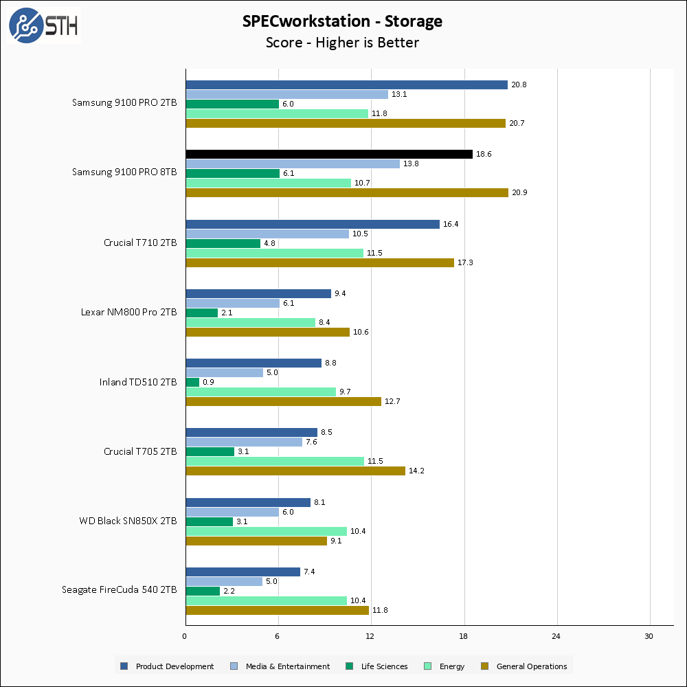 Samsung 9100 PRO 8TB SPECws Chart