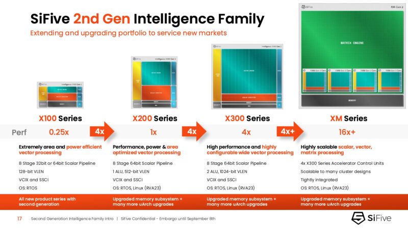 SiFive 2nd Gen Intelligence Family 17