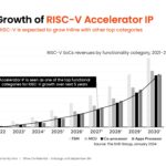 SiFive 2nd Gen Intelligence Family RISC V Accelerator IP Growth