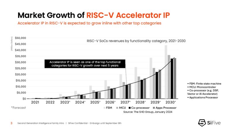 SiFive 2nd Gen Intelligence Family RISC V Accelerator IP Growth