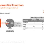 SiFive 2nd Gen Intelligence Family SiFive Intelligence Exponential Function