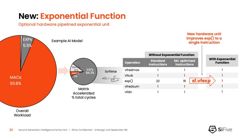 SiFive 2nd Gen Intelligence Family SiFive Intelligence Exponential Function