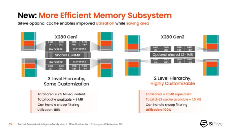 SiFive 2nd Gen Intelligence Family SiFive Intelligence Memory Subsystem