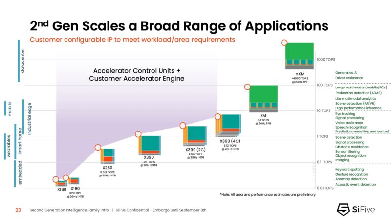 SiFive 2nd Gen Intelligence Family SiFive Intelligence Range