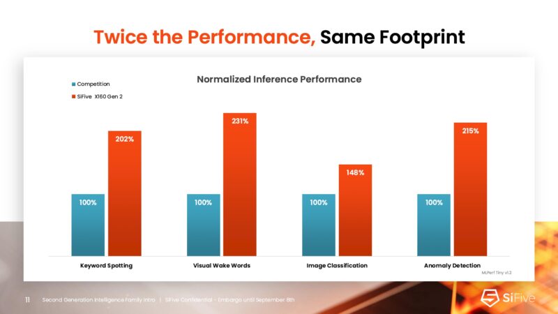 SiFive 2nd Gen Intelligence Family SiFive Intelligence X100 Performance