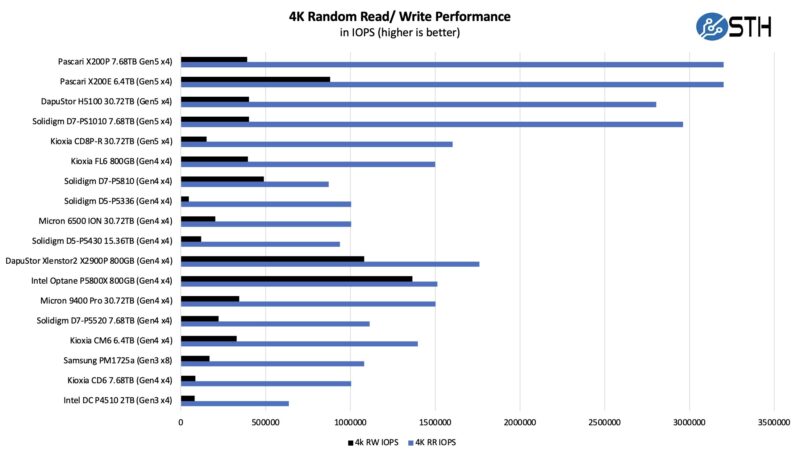 Solidigm D7 PS1010 4K Random Performance