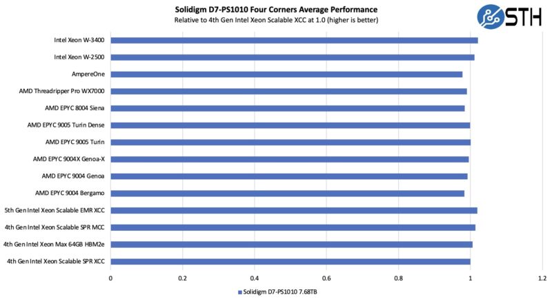 Solidigm D7 PS1010 7.68TB By Architecture