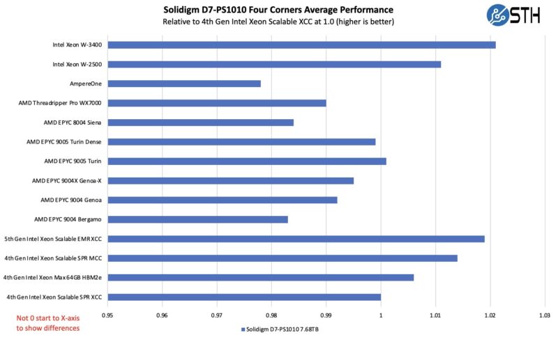 Solidigm D7 PS1010 7.68TB By Architecture Zoomed