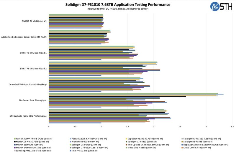 Solidigm D7 PS1010 Application Performance