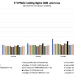 Solidigm D7 PS1010 STH Nginx Web Latency