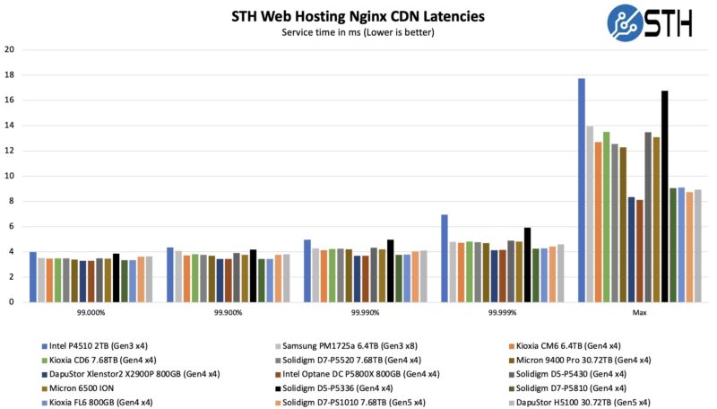 Solidigm D7 PS1010 STH Nginx Web Latency