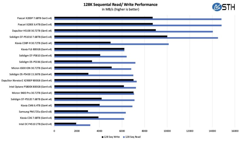 Solidigm D7 PS1010 Sequential Performance