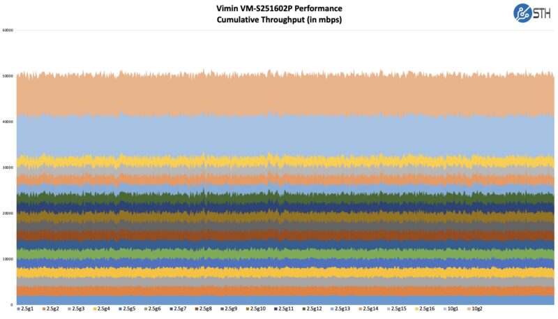 Vimin VM S251602P Iperf3 Performance Ideal Pattern