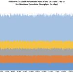 Vimin VM S251602P Iperf3 Performance Less Than Ideal Pattern