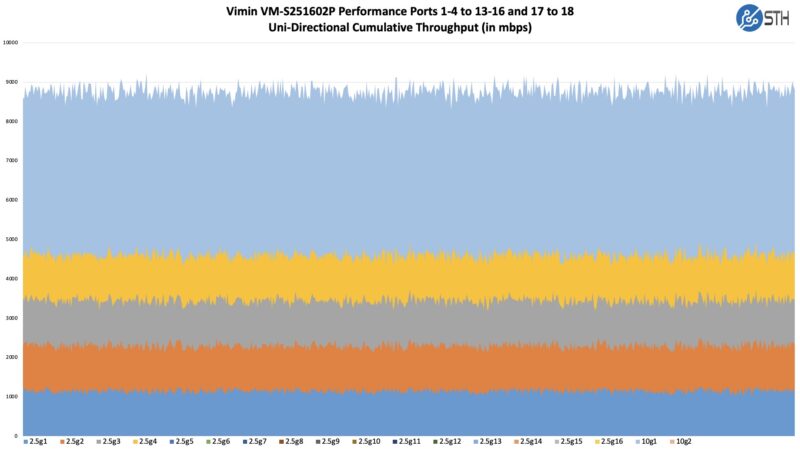 Vimin VM S251602P Iperf3 Performance Less Than Ideal Pattern