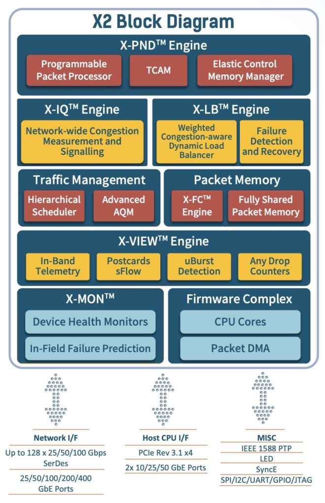 Xsight Labs X2 Block Diagram