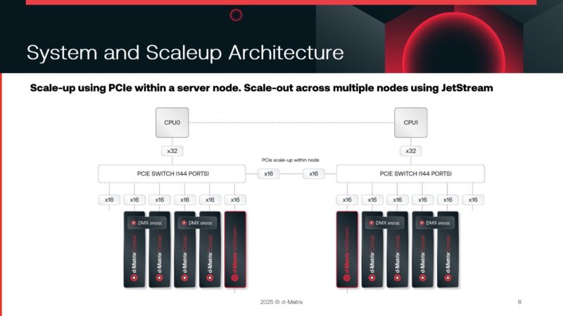 D Matrix Corsair AI Inference PCIe Block Diagram