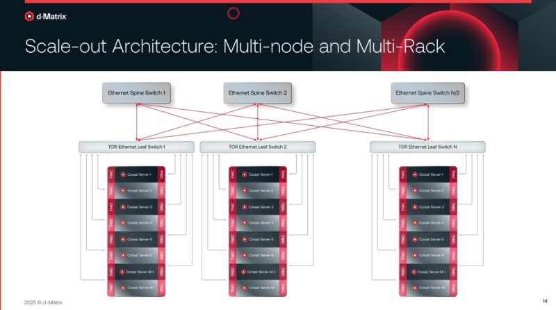 D Matrix JetStream Scale Out