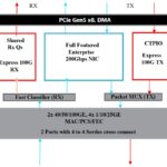 AMD Solarflare X4 Block Diagram