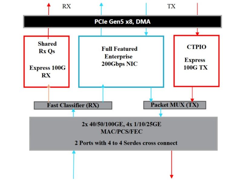 AMD Solarflare X4 Block Diagram