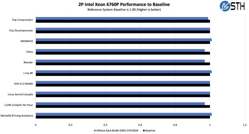 ASRock Rack 8U8X GNR2 SYN B200 Intel Xeon 6760P Performance