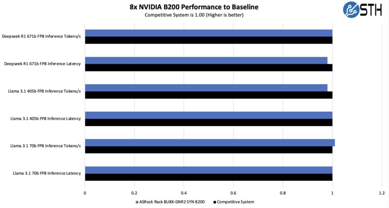 ASRock Rack 8U8X GNR2 SYN B200 NVIDIA B200 Performance