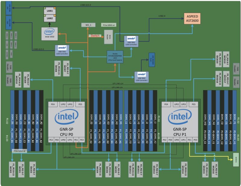 ASRock Rack GNR2D32G 2L Block Diagram